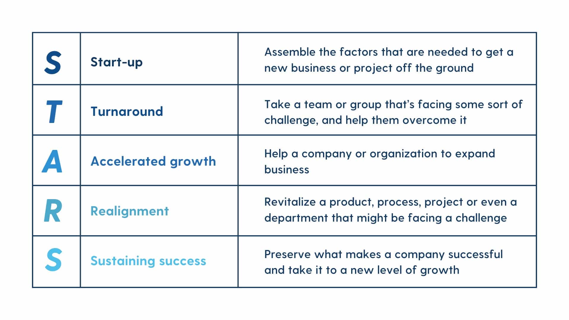 Table labeled "STARS" explaining business strategies: start-up, turnaround, accelerated growth, realignment, and sustaining success, with descriptions for each.